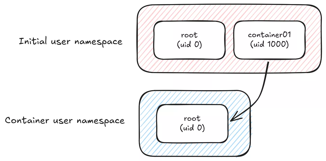 podman base userns auto