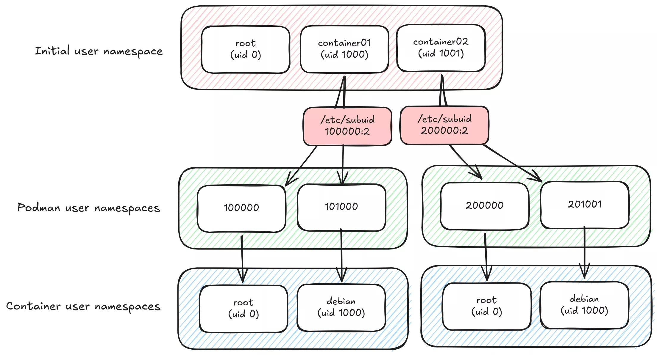 podman user namespaces